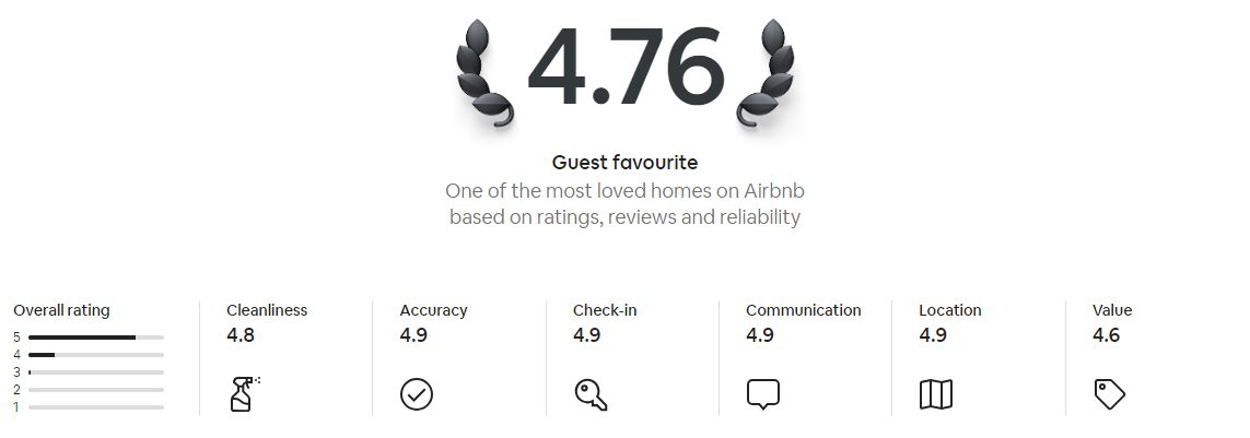 Airbnb Superhost Rating